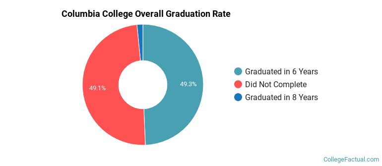 Columbia College South Carolina Graduation Rates