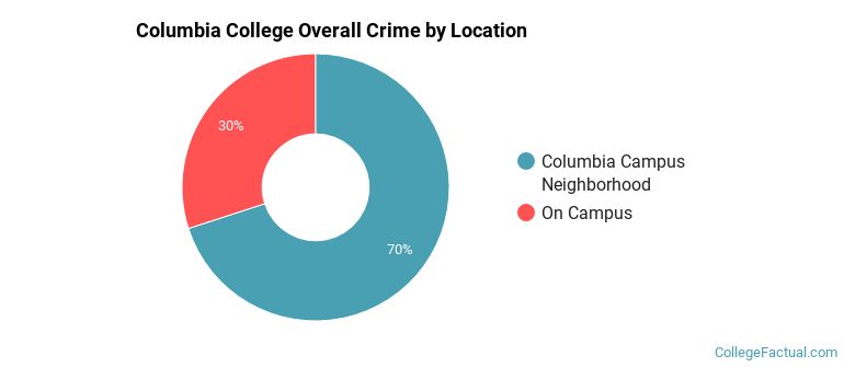 Columbia College Overall Crime by Location