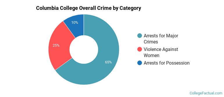Columbia College Overall Crime by Category