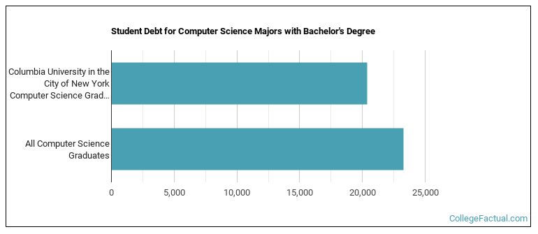 Student debt for Computer Science majors with a bachelor's degree at Columbia University