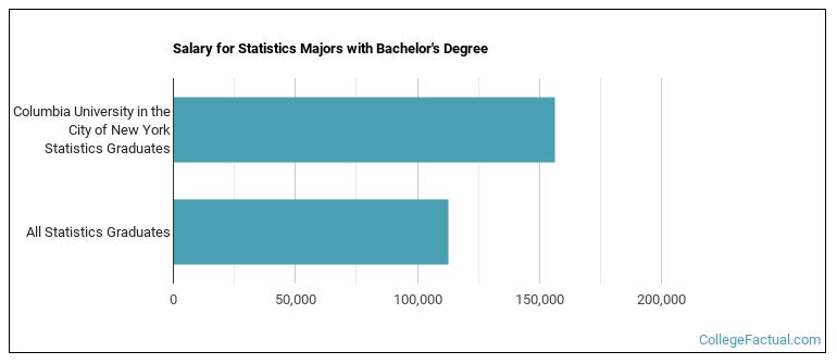 Salary for Statistics majors with a bachelor's degree at Columbia University