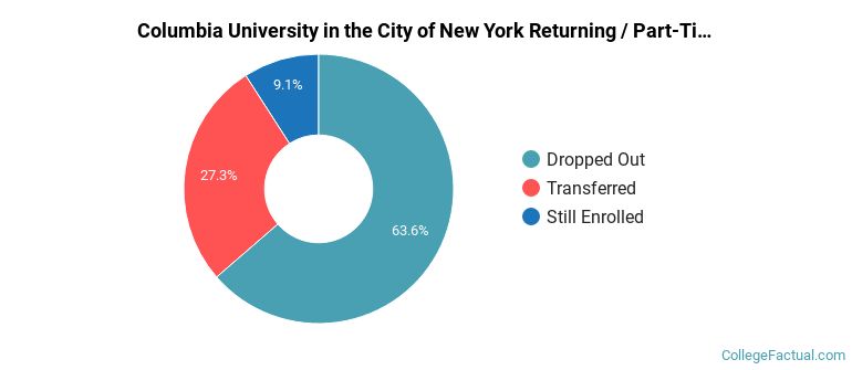 Columbia University in the City of New York Non Completers