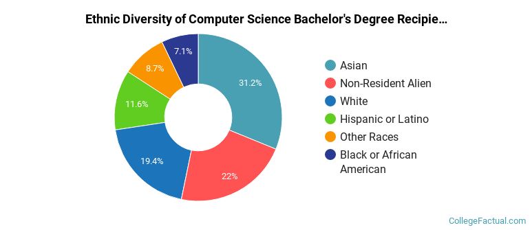 Ethnic diversity of Computer Science majors at Columbia University in the City of New York