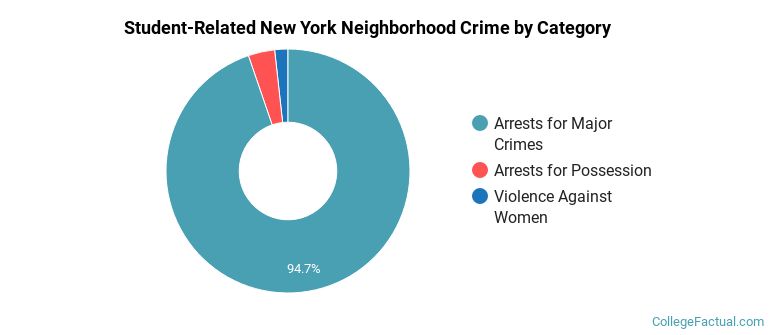 Student-Related New York Neighborhood Crime by Category
