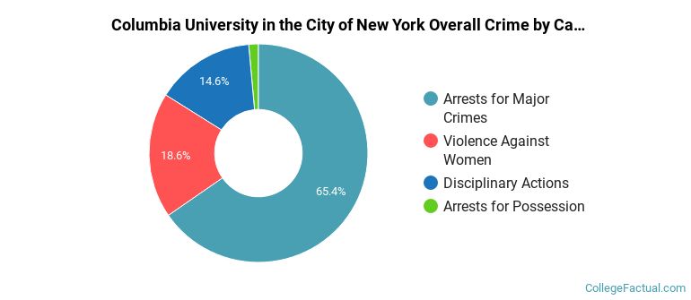 Columbia University in the City of New York Overall Crime by Category