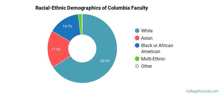 Racial-Ethnic Demographics of Columbia Faculty