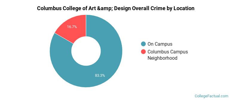 Columbus College of Art &amp; Design Overall Crime by Location