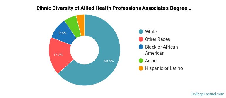 Ethnic diversity of Allied Health Professions majors at Columbus State Community College