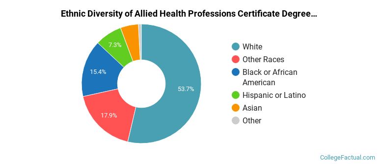 Ethnic diversity of Allied Health Professions majors at Columbus State Community College