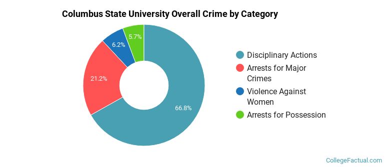 Columbus State University Overall Crime by Category