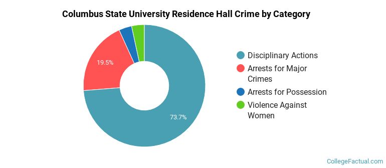 Columbus State University Residence Hall Crime by Category