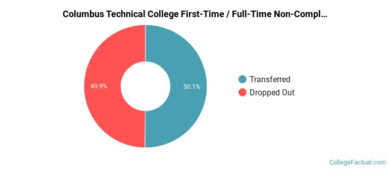Columbus Technical College Non Completers