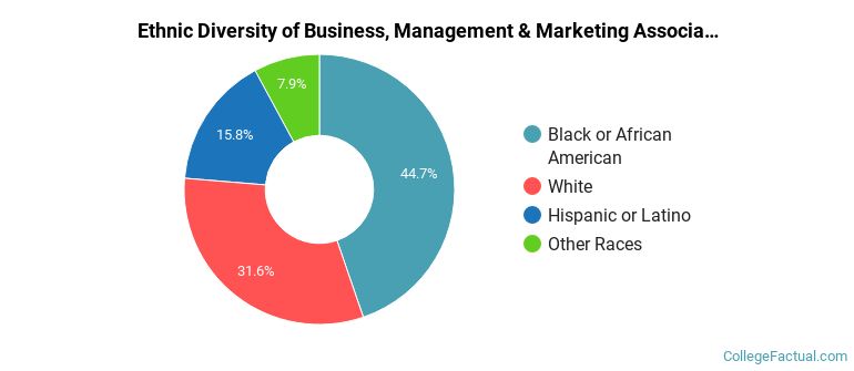 Ethnic diversity of Business, Management & Marketing majors at Columbus Technical College