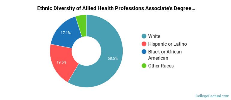 Ethnic diversity of Allied Health Professions majors at Columbus Technical College