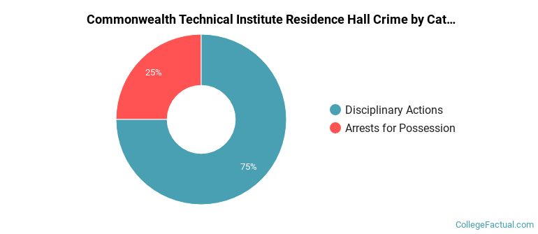 Commonwealth Technical Institute Residence Hall Crime by Category