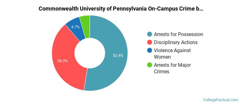 Commonwealth University of Pennsylvania On-Campus Crime by Category