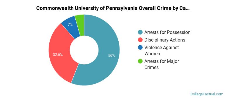 Commonwealth University of Pennsylvania Overall Crime by Category