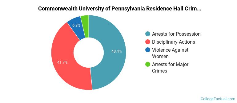 Commonwealth University of Pennsylvania Residence Hall Crime by Category