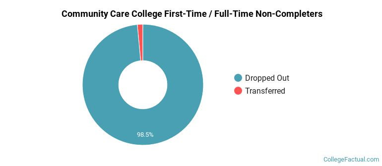 Community Care College Non Completers