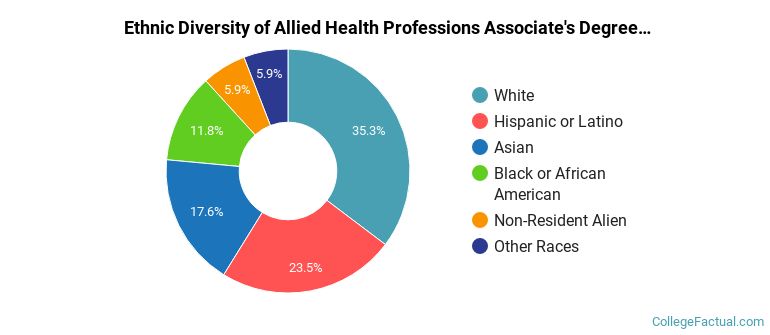 Ethnic diversity of Allied Health Professions majors at Community College of Aurora