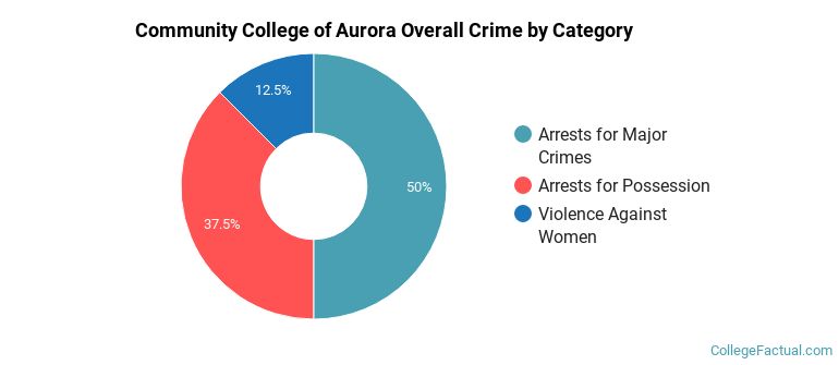 Community College of Aurora Overall Crime by Category
