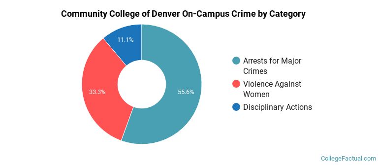Community College of Denver On-Campus Crime by Category