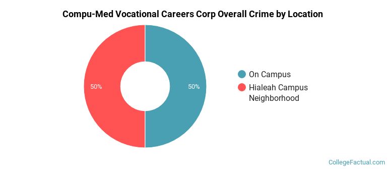 Compu-Med Vocational Careers Corp Overall Crime by Location
