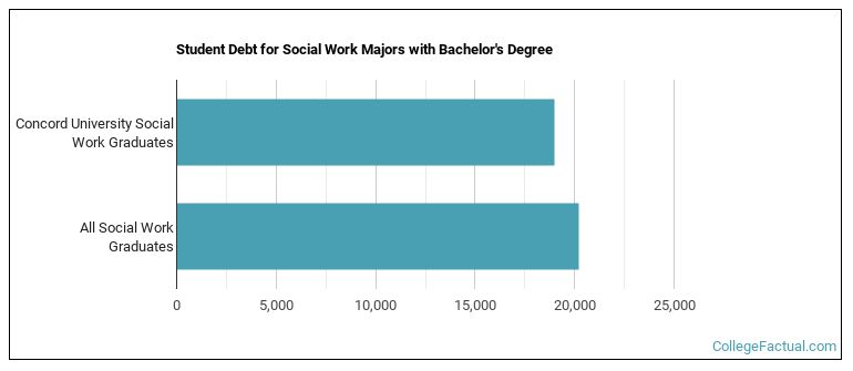 Student debt for Social Work majors with a bachelor's degree at Concord University