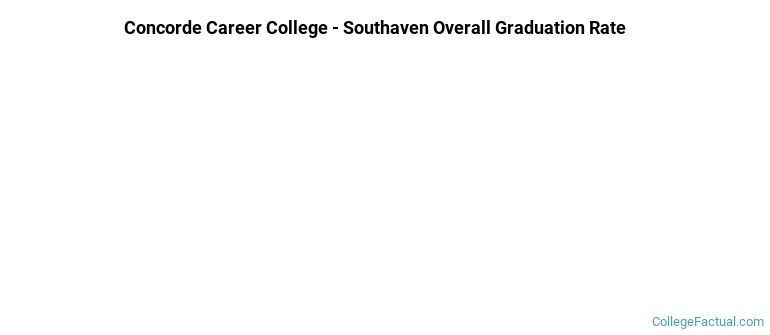 Concorde Career College - Southaven Graduation Rates