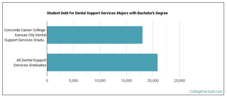 Student debt for Dental Support Services majors with a bachelor's degree at Concorde Career College-Kansas City