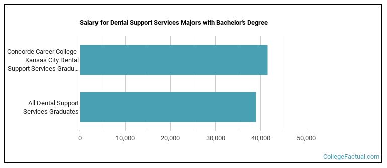 Salary for Dental Support Services majors with a bachelor's degree at Concorde Career College-Kansas City
