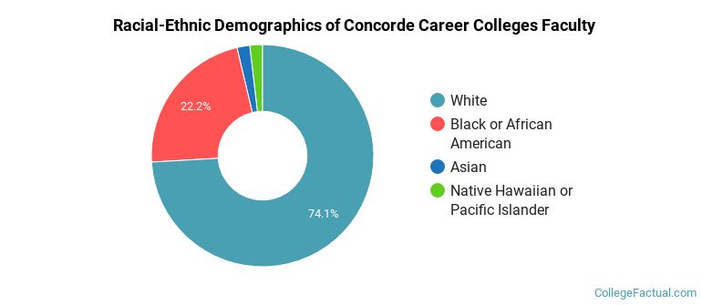 Racial-Ethnic Demographics of Concorde Career Colleges Faculty