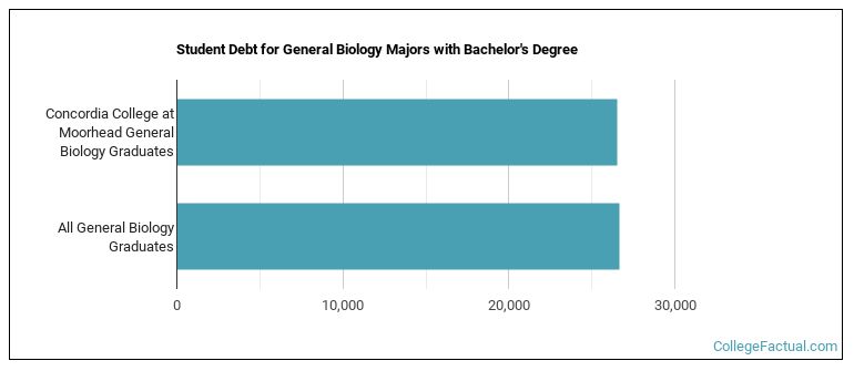 Student debt for General Biology majors with a bachelor's degree at Concordia College at Moorhead