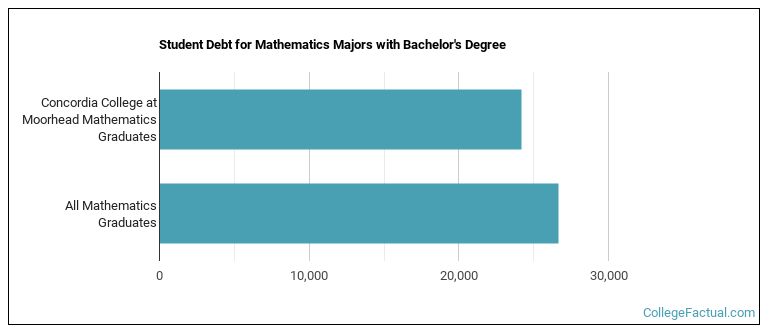 Student debt for Mathematics majors with a bachelor's degree at Concordia College at Moorhead
