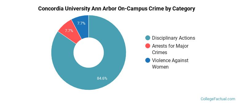 Concordia University Ann Arbor On-Campus Crime by Category