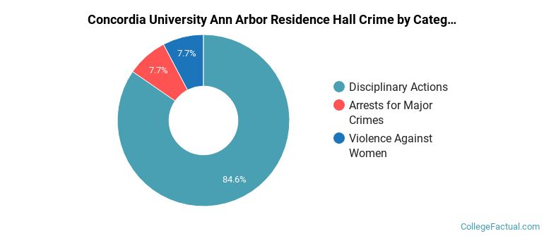 Concordia University Ann Arbor Residence Hall Crime by Category