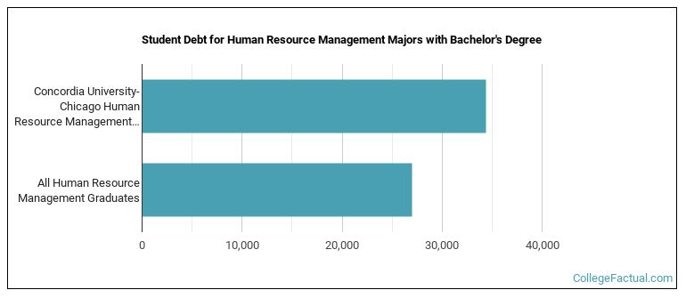 Student debt for Human Resource Management majors with a bachelor's degree at Concordia University Chicago