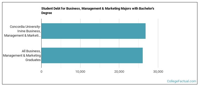 Student debt for Business, Management & Marketing majors with a bachelor's degree at Concordia University Irvine