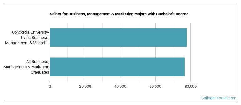 Salary for Business, Management & Marketing majors with a bachelor's degree at Concordia University Irvine