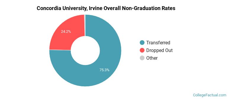 Concordia University, Irvine Overall Non-Graduation Rates