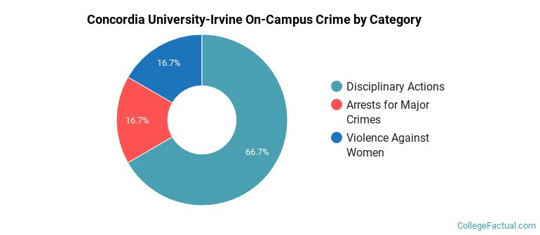 Concordia University-Irvine On-Campus Crime by Category