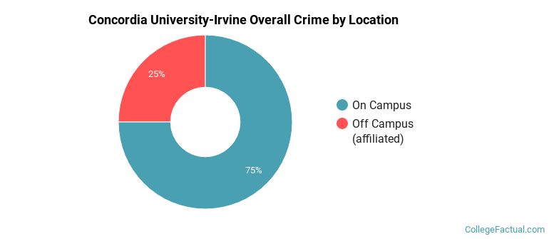 Concordia University-Irvine Overall Crime by Location