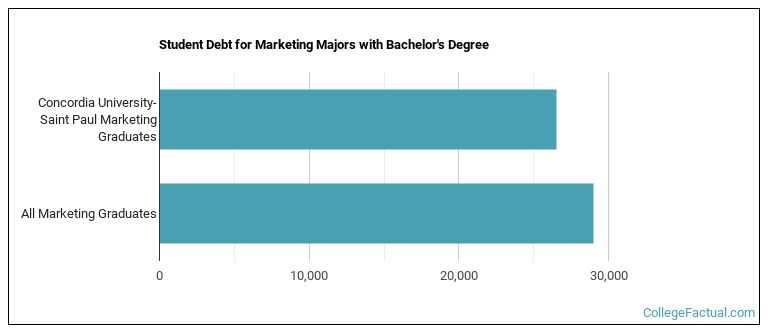Student debt for Marketing majors with a bachelor's degree at Concordia-St. Paul