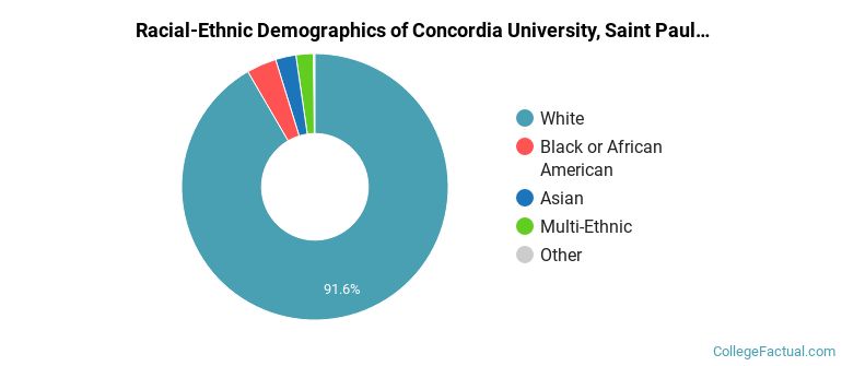 Racial-Ethnic Demographics of Concordia University, Saint Paul Faculty