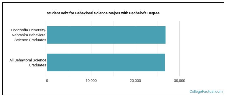 Student debt for Behavioral Science majors with a bachelor's degree at Concordia Teachers College  Concordia College  Concordia University, Seward