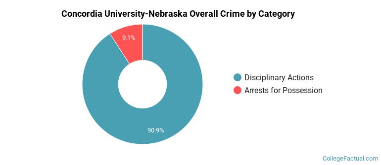 Concordia University-Nebraska Overall Crime by Category