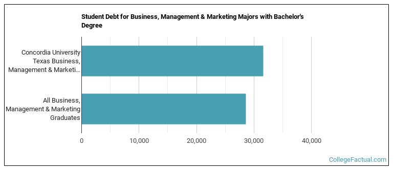 Student debt for Business, Management & Marketing majors with a bachelor's degree at CTX