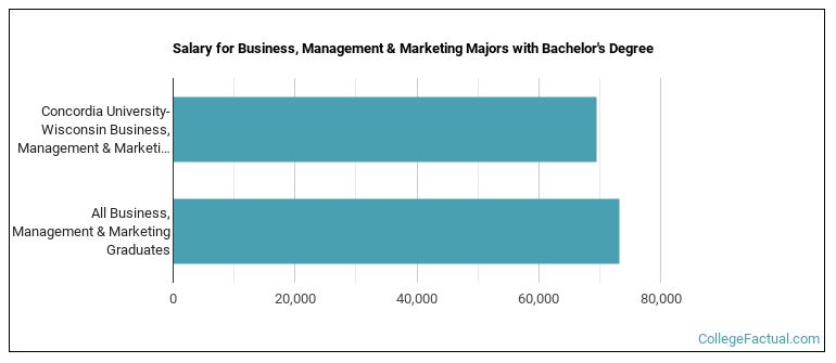 Salary for Business, Management & Marketing majors with a bachelor's degree at CUW