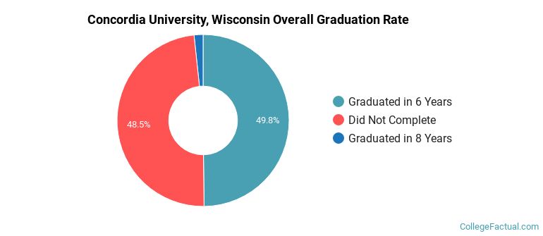 Concordia University, Wisconsin Graduation Rates