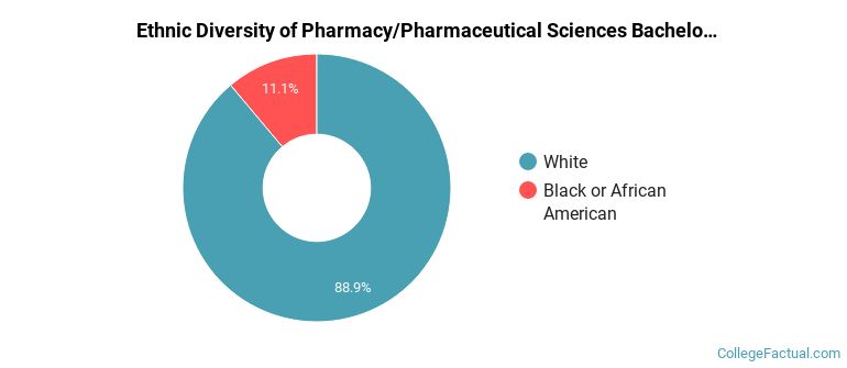 Ethnic diversity of Pharmacy/Pharmaceutical Sciences majors at Concordia University-Wisconsin